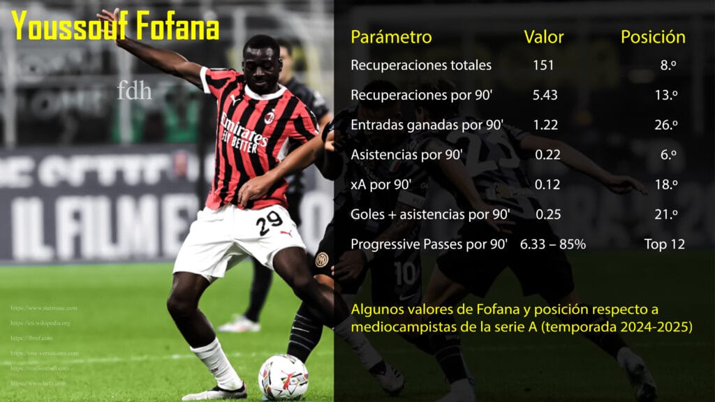 Milan is cooking: el mejor mediocampo titular de la temporada 2025/2026 Milan fofana