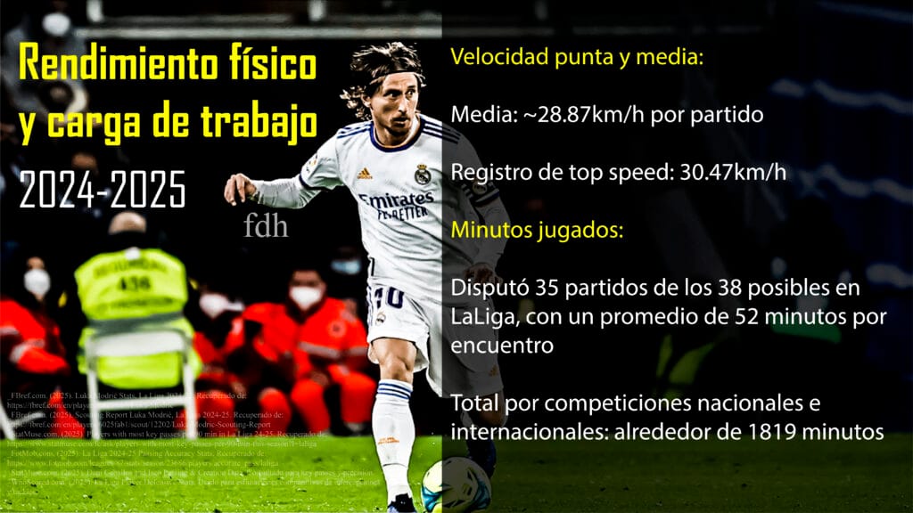 Presentación oficial de Luka Modrić con el Milan: Last Dance Rendimiento físico de Luka Modric en la temporada 2024-2025