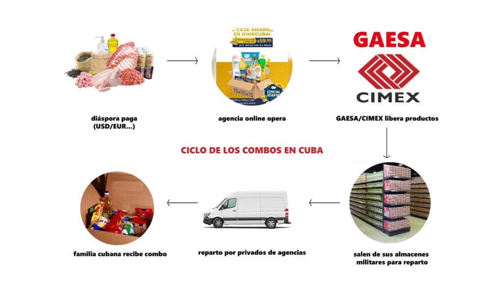 GAESA: el control del “negocio de la miseria” en Cuba sistema de enriquecimiento de gaesa