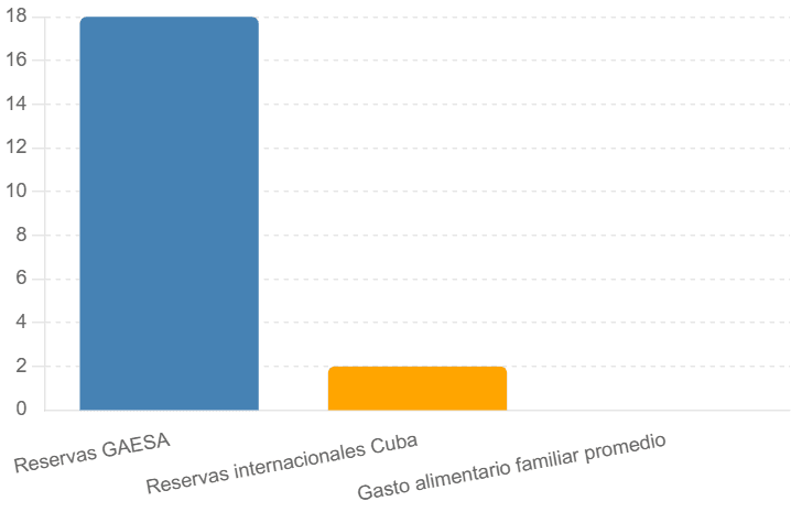 GAESA: el control del “negocio de la miseria” en Cuba comparación reservas de gaesa vs economía cubana y gasto familiar