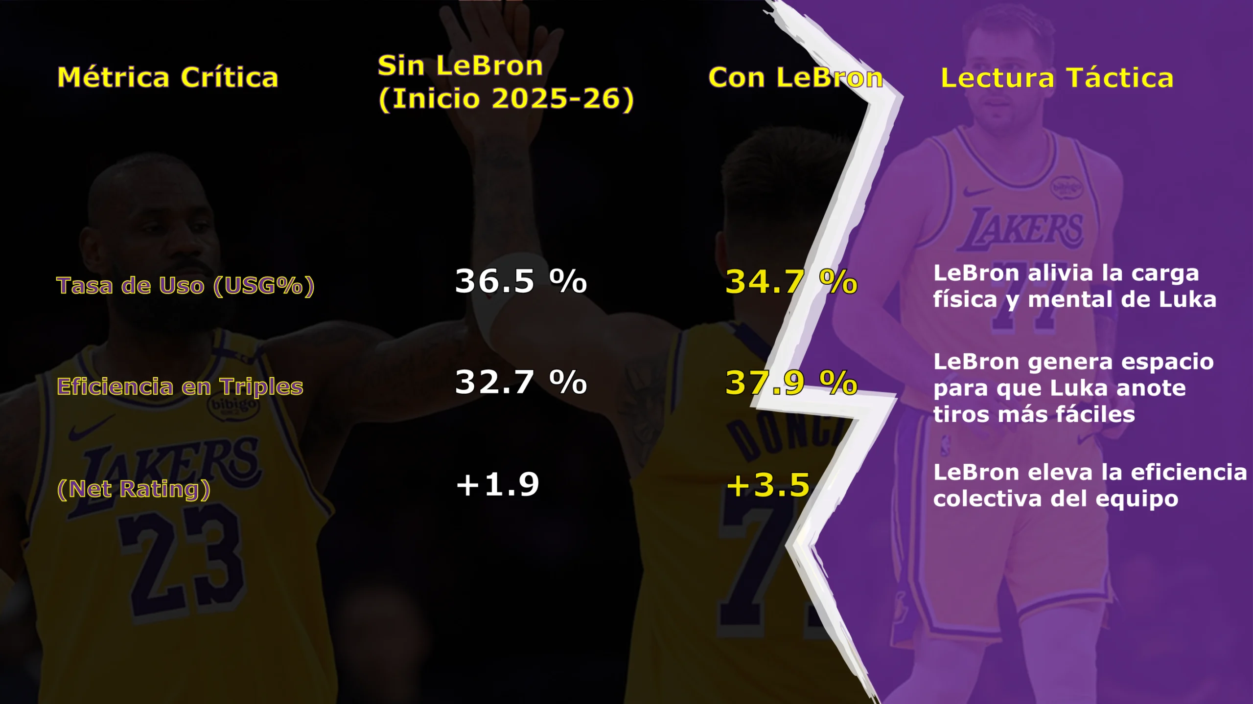 LeBron James y temporada 23: The King is back LeBron James y luka doncic