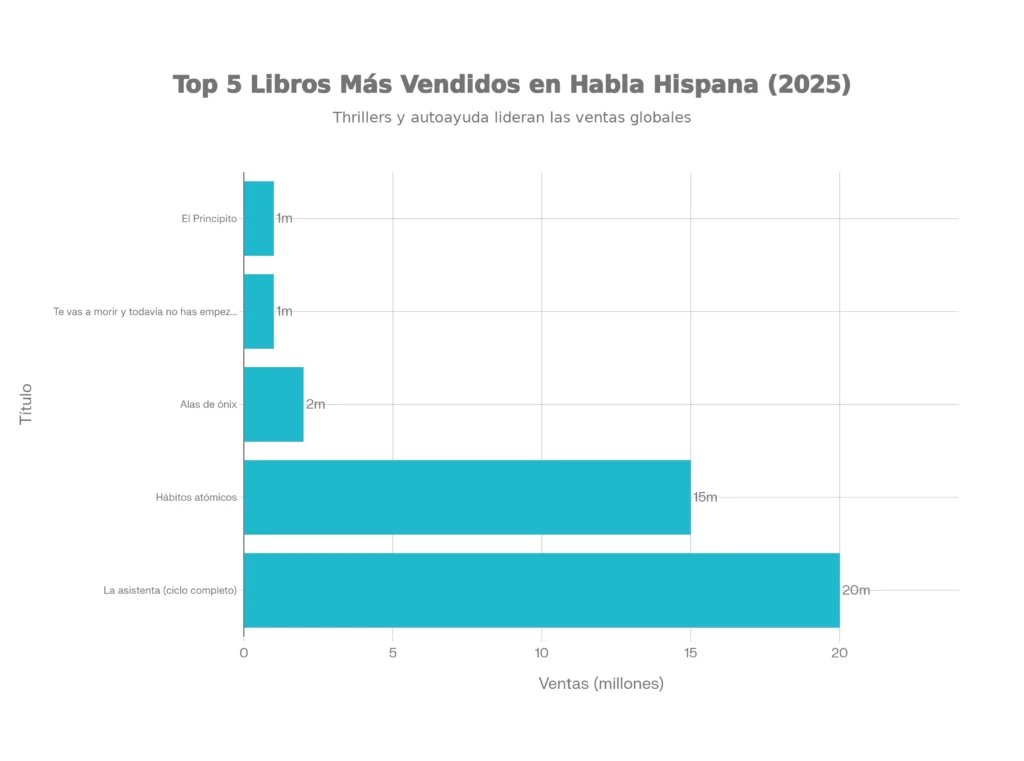 Los 5 libros más vendidos de 2025: Radiografía de una sociedad en crisis gráfico sobre top 5 libros más vendidos