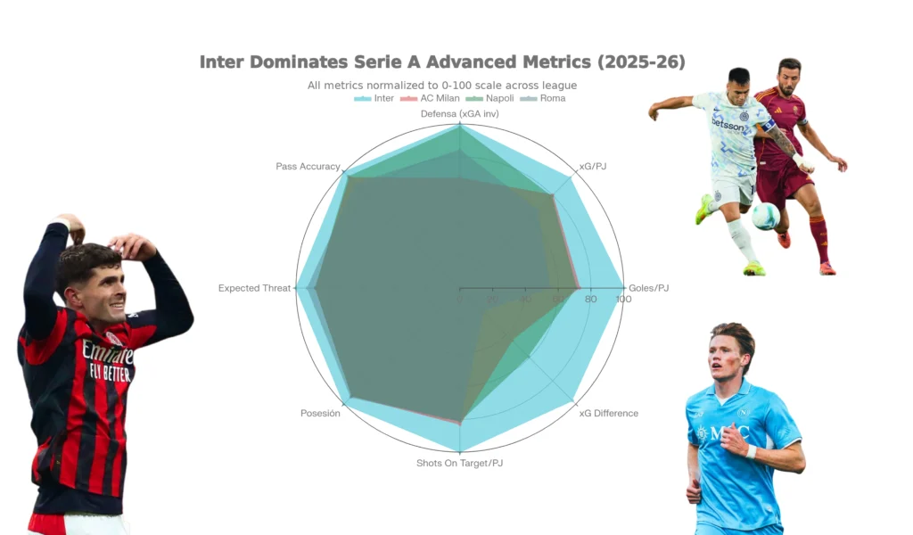 Un Milan errático a 3 puntos del Inter, Napoli y Roma acechando métricas avanzadas Serie A: Inter domina, Milan detrás