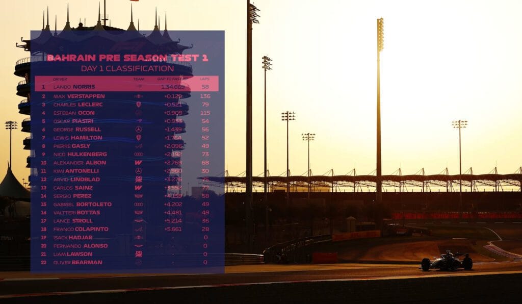 Ferrari asombra: Round 2 de los test de Baréin Dia 1 test de Barein F1