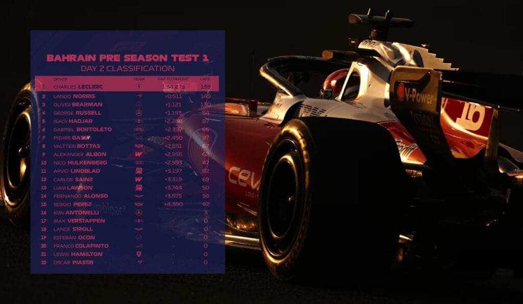 Ferrari asombra: Round 2 de los test de Baréin Dia 2 Test de Barein F1