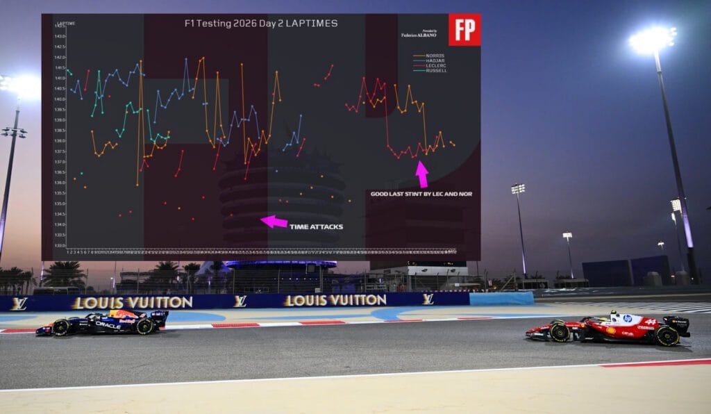 Ferrari asombra: Round 2 de los test de Baréin Test F1 Ferrari y Redbull mapeo de motor