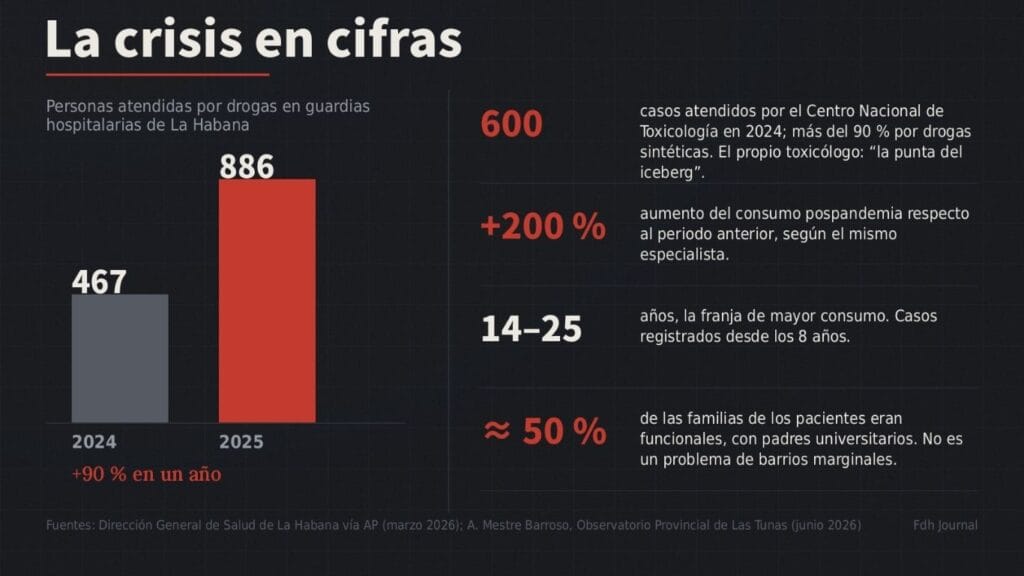 droga en cuba